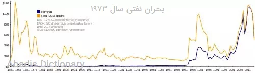 بحران نفتی سال ۱۹۷۳